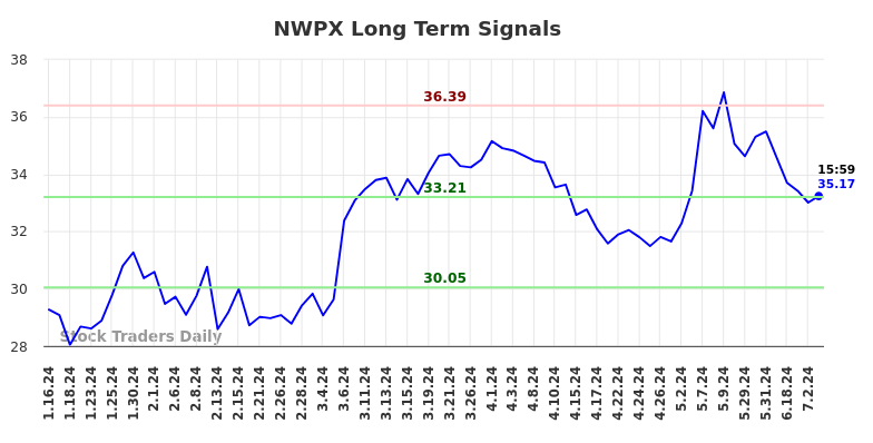 NWPX Long Term Analysis for July 13 2024