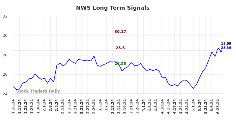 NWS Long Term Analysis for July 13 2024