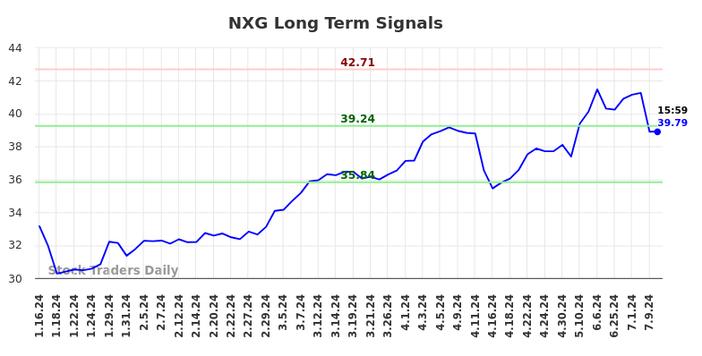 NXG Long Term Analysis for July 13 2024