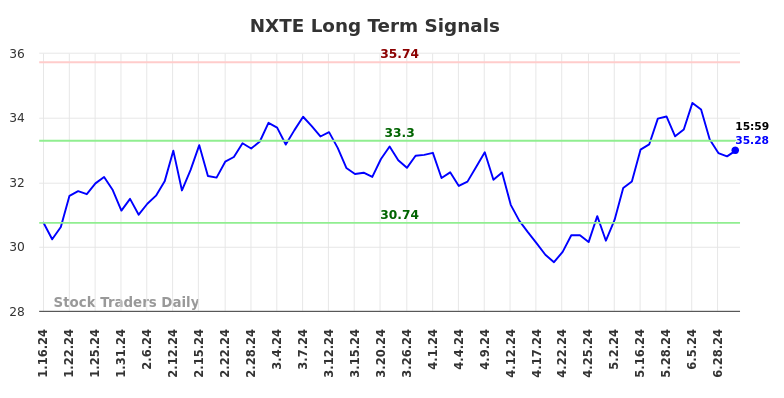 NXTE Long Term Analysis for July 13 2024