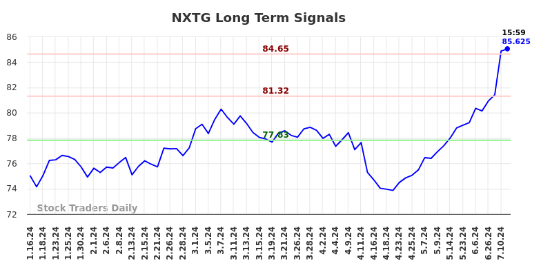 NXTG Long Term Analysis for July 13 2024