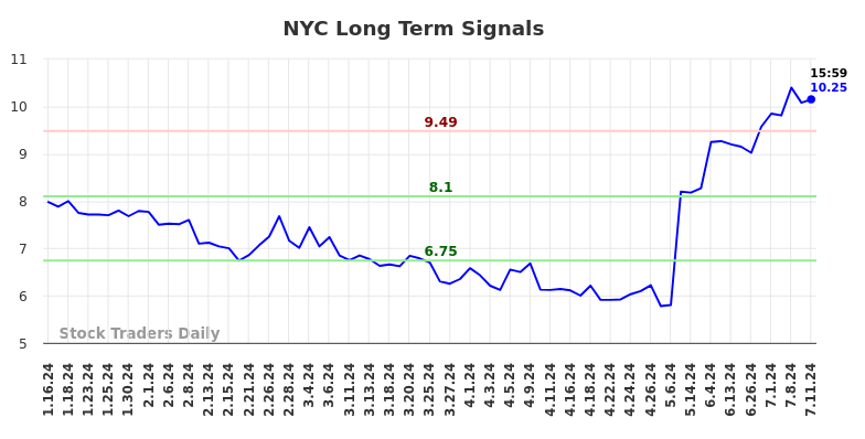 NYC Long Term Analysis for July 13 2024