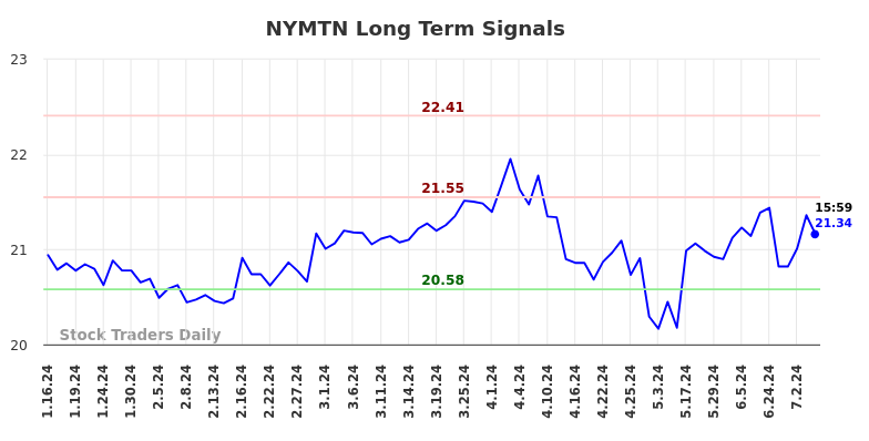 NYMTN Long Term Analysis for July 13 2024