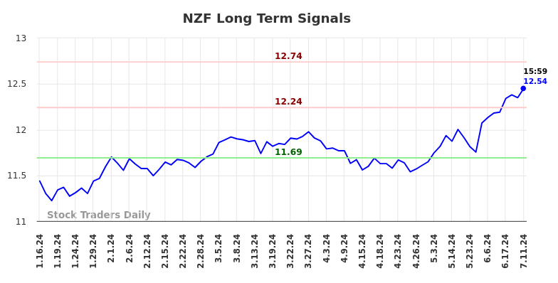 NZF Long Term Analysis for July 13 2024