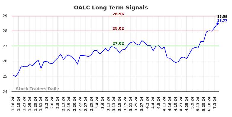 OALC Long Term Analysis for July 13 2024