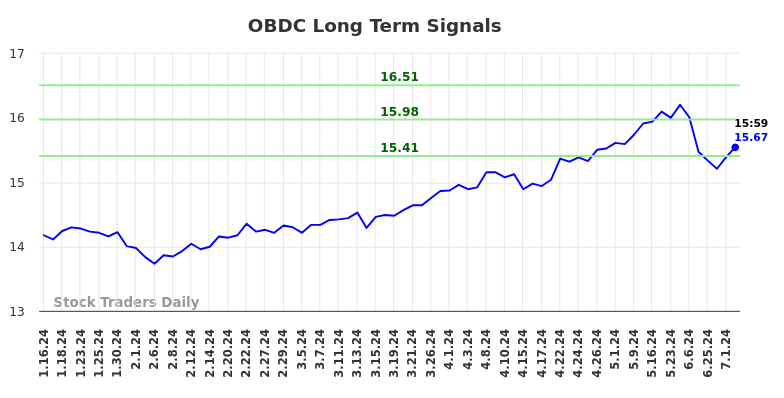 OBDC Long Term Analysis for July 13 2024