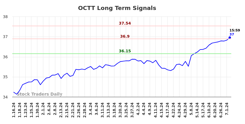 OCTT Long Term Analysis for July 13 2024