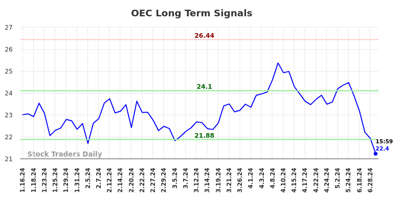 OEC Long Term Analysis for July 13 2024