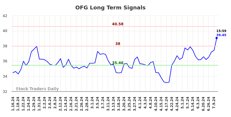 OFG Long Term Analysis for July 13 2024