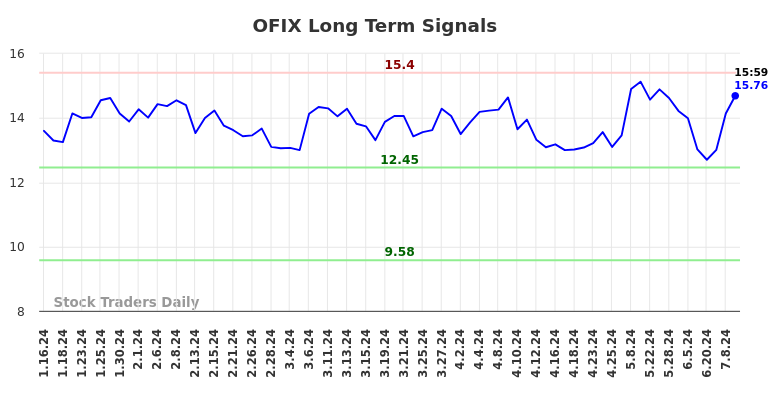 OFIX Long Term Analysis for July 13 2024