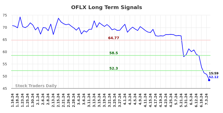 OFLX Long Term Analysis for July 13 2024