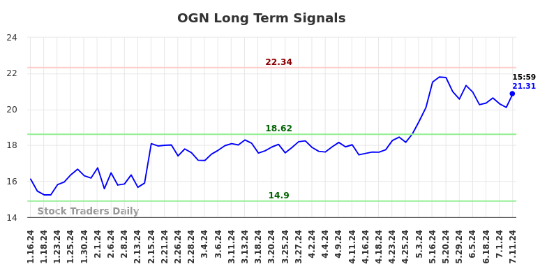 OGN Long Term Analysis for July 13 2024