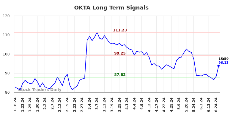 OKTA Long Term Analysis for July 13, 2024