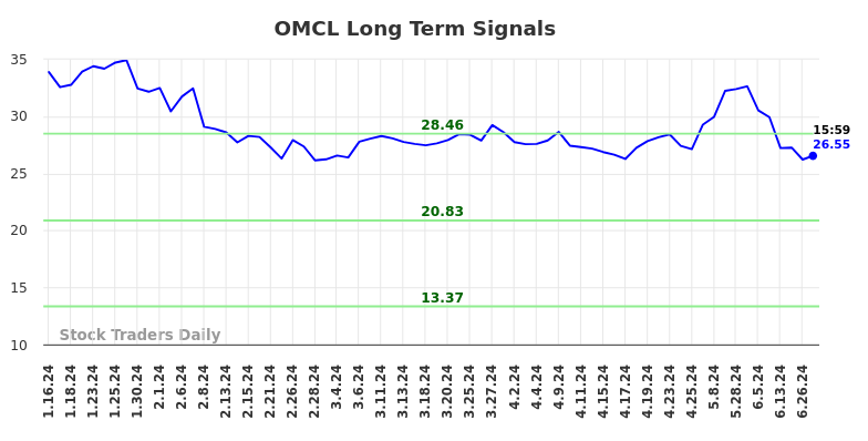 OMCL Long Term Analysis for July 13 2024