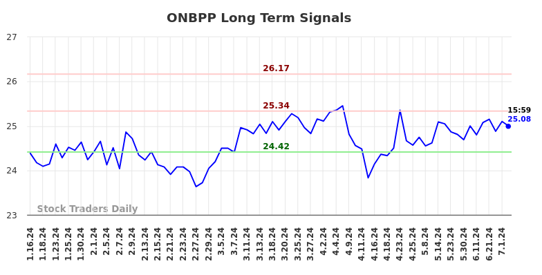 ONBPP Long Term Analysis for July 13 2024