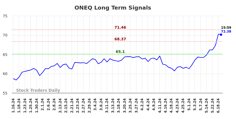 ONEQ Long Term Analysis for July 13 2024