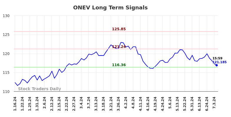 ONEV Long Term Analysis for July 13 2024