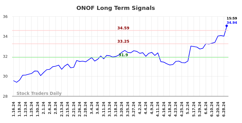 ONOF Long Term Analysis for July 13 2024