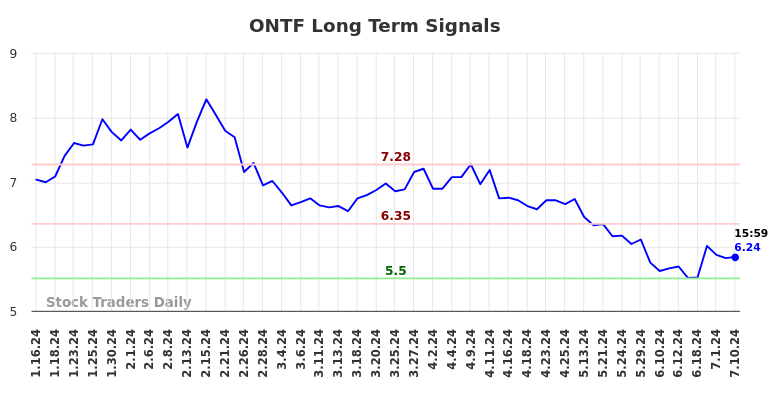 ONTF Long Term Analysis for July 13 2024