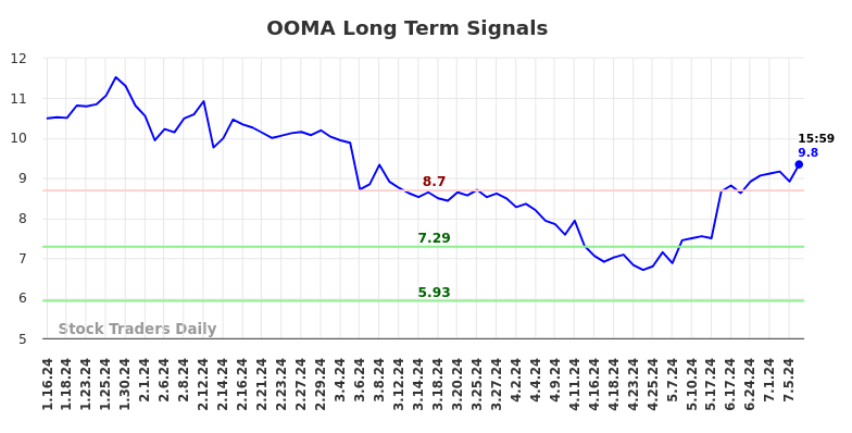 OOMA Long Term Analysis for July 13 2024