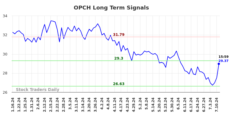 OPCH Long Term Analysis for July 13 2024