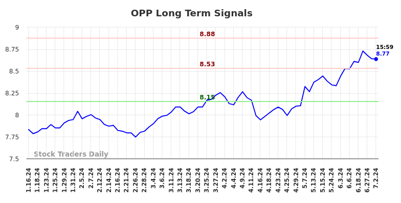 OPP Long Term Analysis for July 13 2024