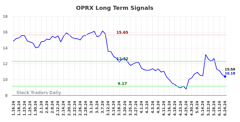 OPRX Long Term Analysis for July 13 2024