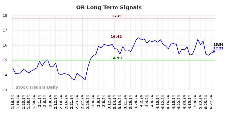 OR Long Term Analysis for July 13 2024