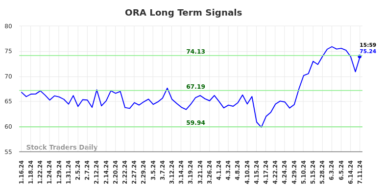 ORA Long Term Analysis for July 13 2024