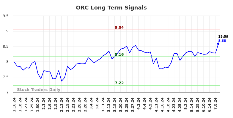 ORC Long Term Analysis for July 13 2024