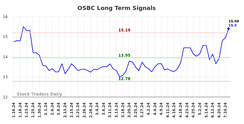 OSBC Long Term Analysis for July 13 2024