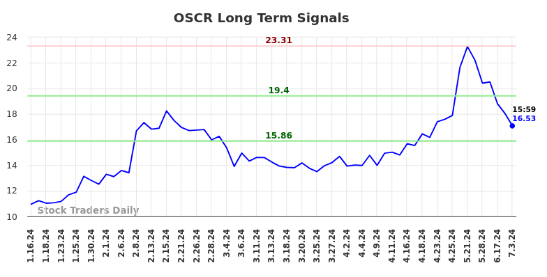 OSCR Long Term Analysis for July 13 2024