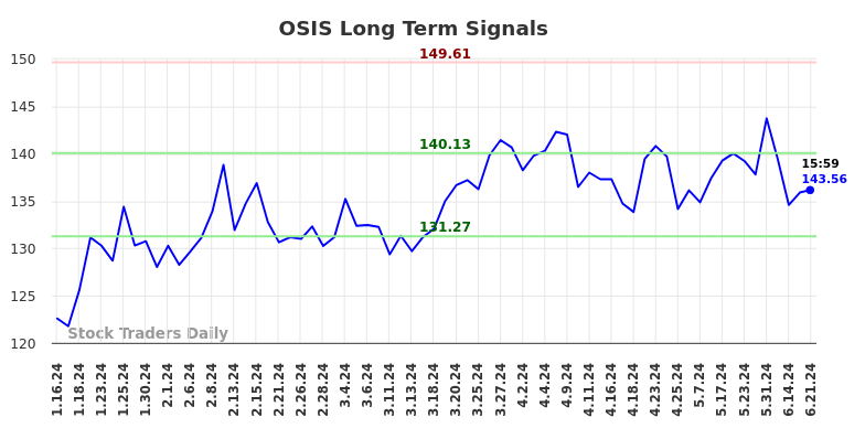 OSIS Long Term Analysis for July 13 2024