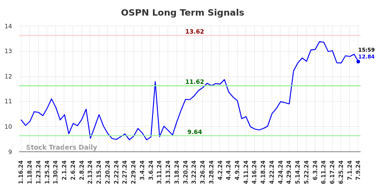 OSPN Long Term Analysis for July 13 2024