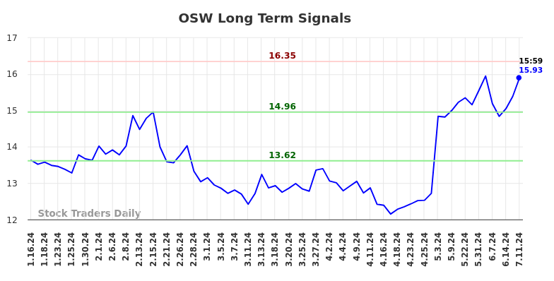 OSW Long Term Analysis for July 13 2024