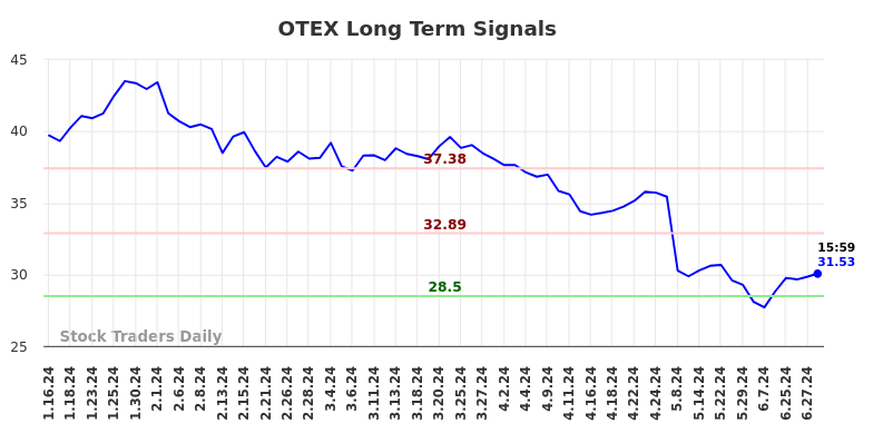 OTEX Long Term Analysis for July 13 2024