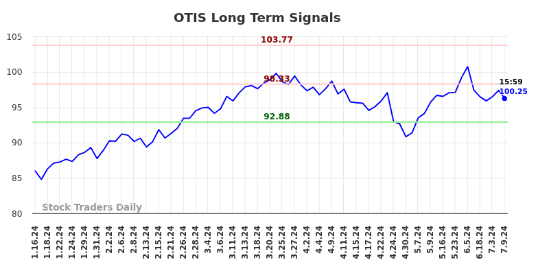 How we can use the (OTIS) price action to our advantage