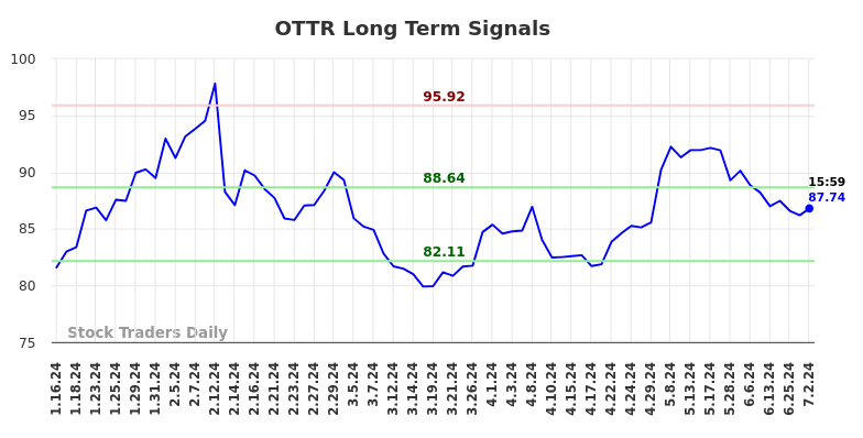 OTTR Long Term Analysis for July 13 2024