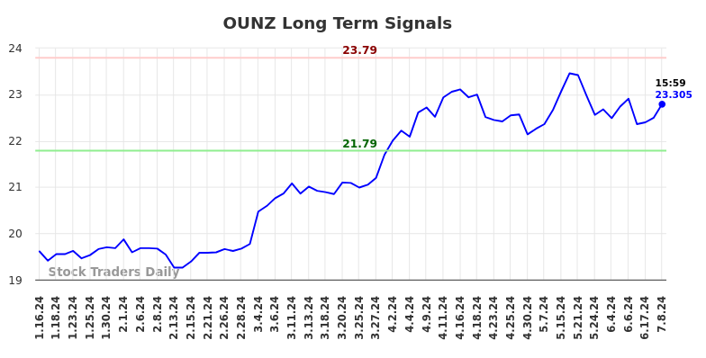 OUNZ Long Term Analysis for July 13 2024