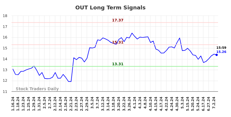 OUT Long Term Analysis for July 13 2024