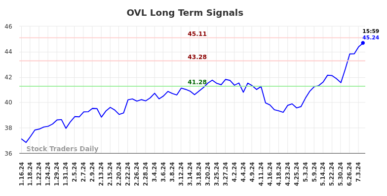 OVL Long Term Analysis for July 13 2024 OVL Long Term Analysis for July 13 2024