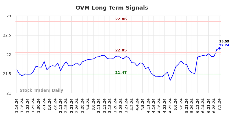 OVM Long Term Analysis for July 13 2024