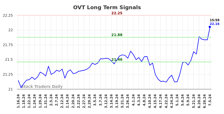 OVT Long Term Analysis for July 13 2024