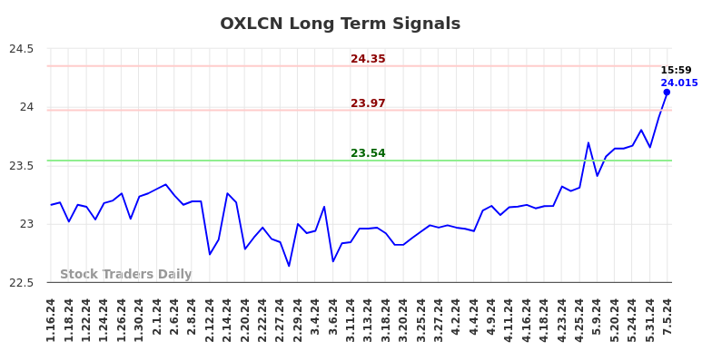 OXLCN Long Term Analysis for July 13 2024