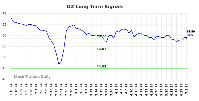 OZ Long Term Analysis for July 13 2024