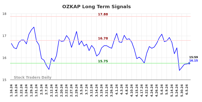 OZKAP Long Term Analysis for July 13 2024