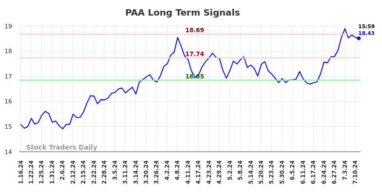 PAA Long Term Analysis for July 13 2024