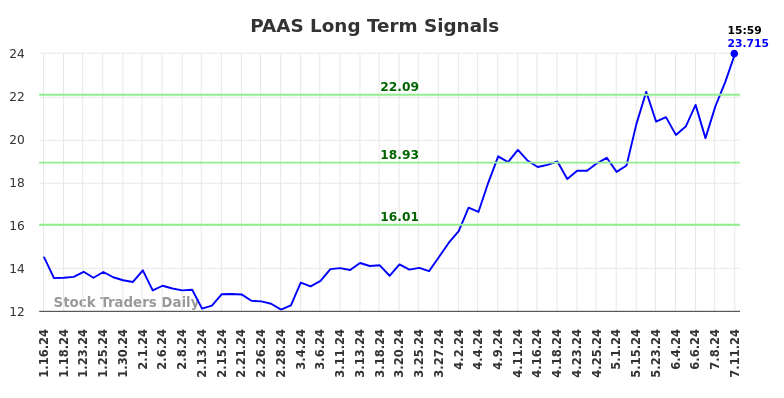 PAAS Long Term Analysis for July 13 2024