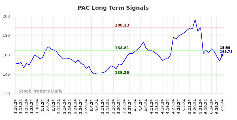 PAC Long Term Analysis for July 13 2024