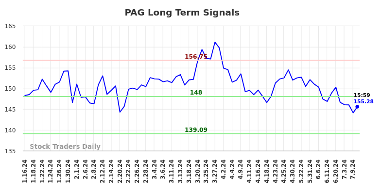 PAG Long Term Analysis for July 13 2024